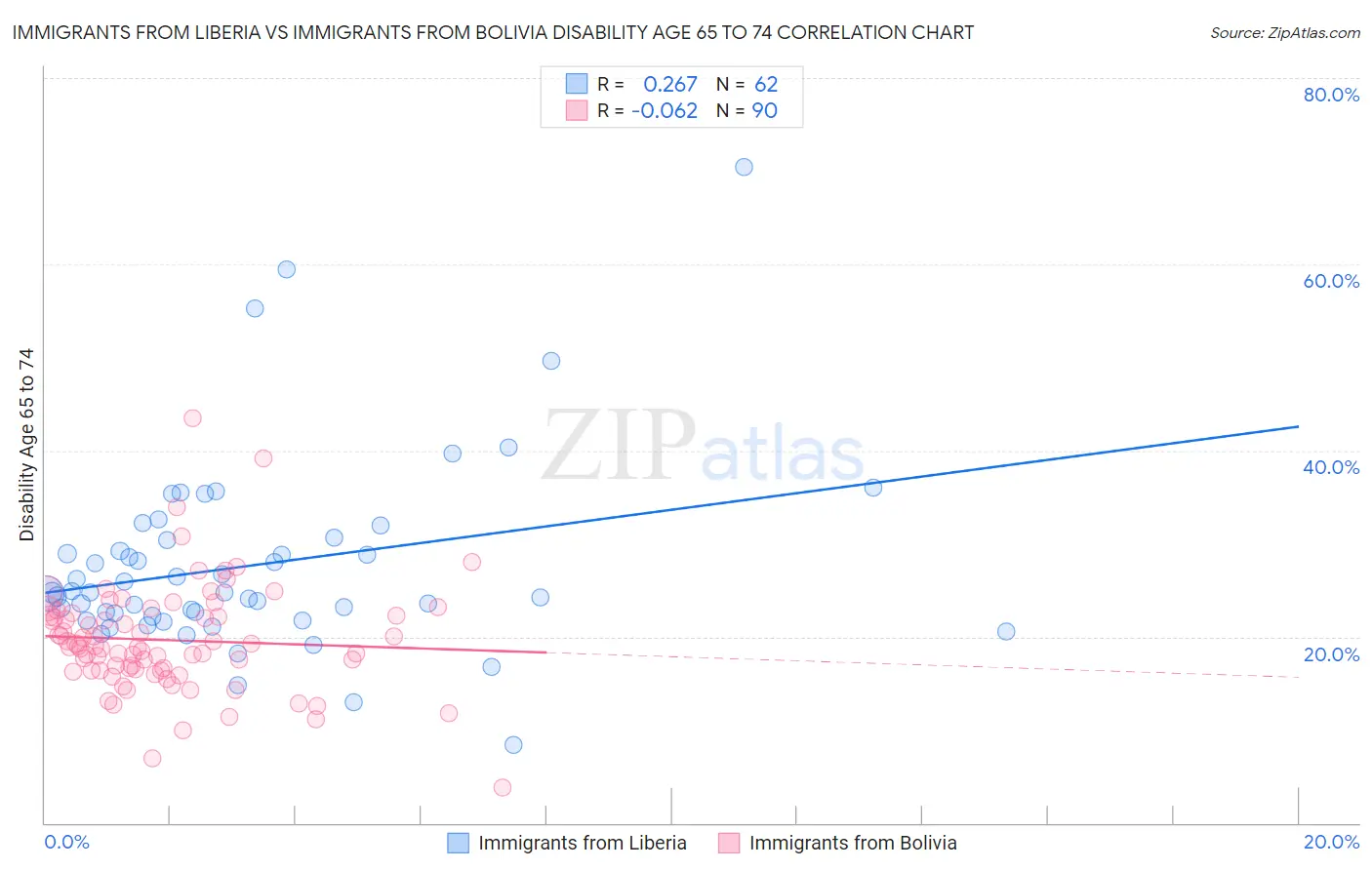 Immigrants from Liberia vs Immigrants from Bolivia Disability Age 65 to 74