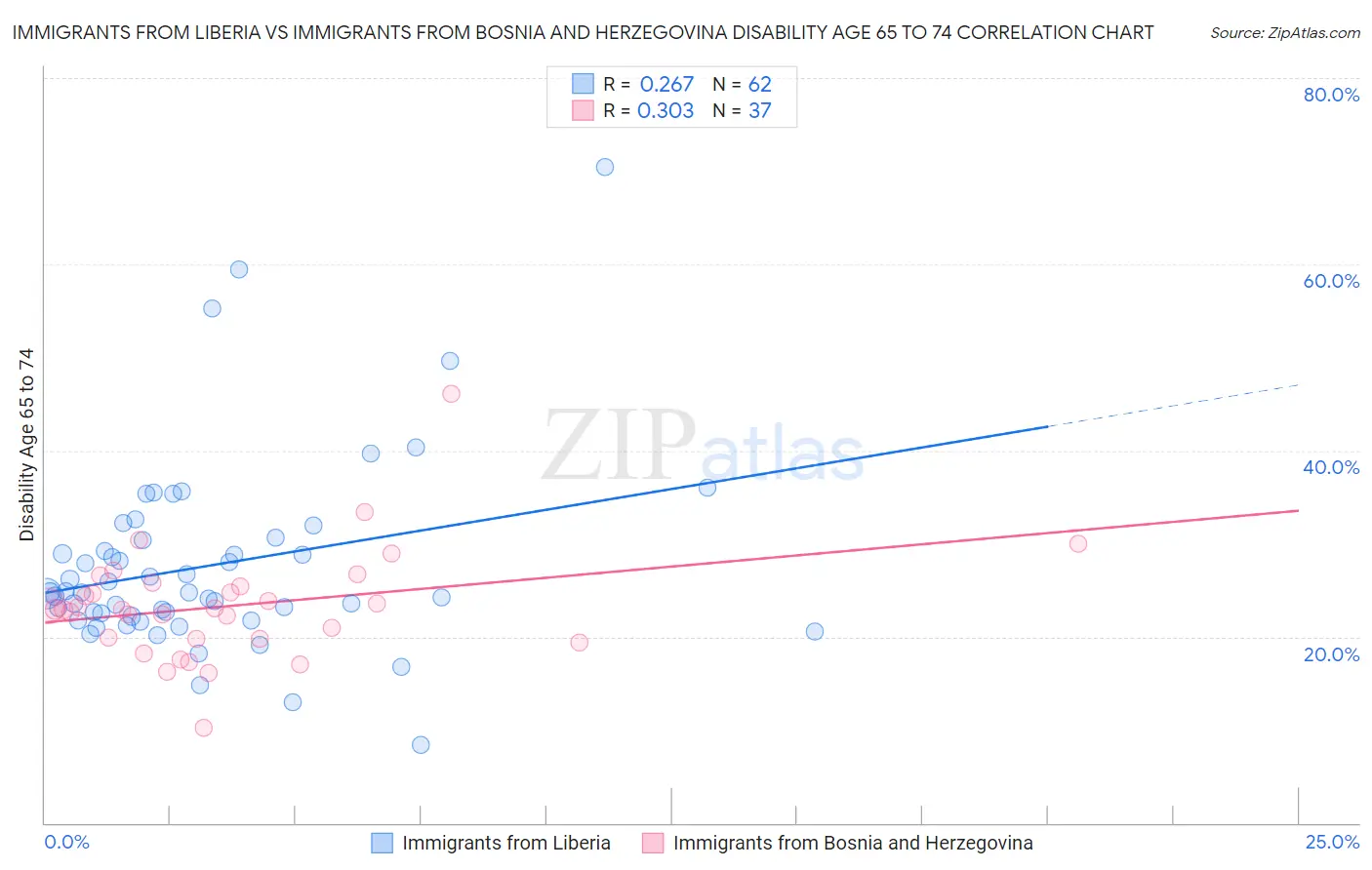 Immigrants from Liberia vs Immigrants from Bosnia and Herzegovina Disability Age 65 to 74