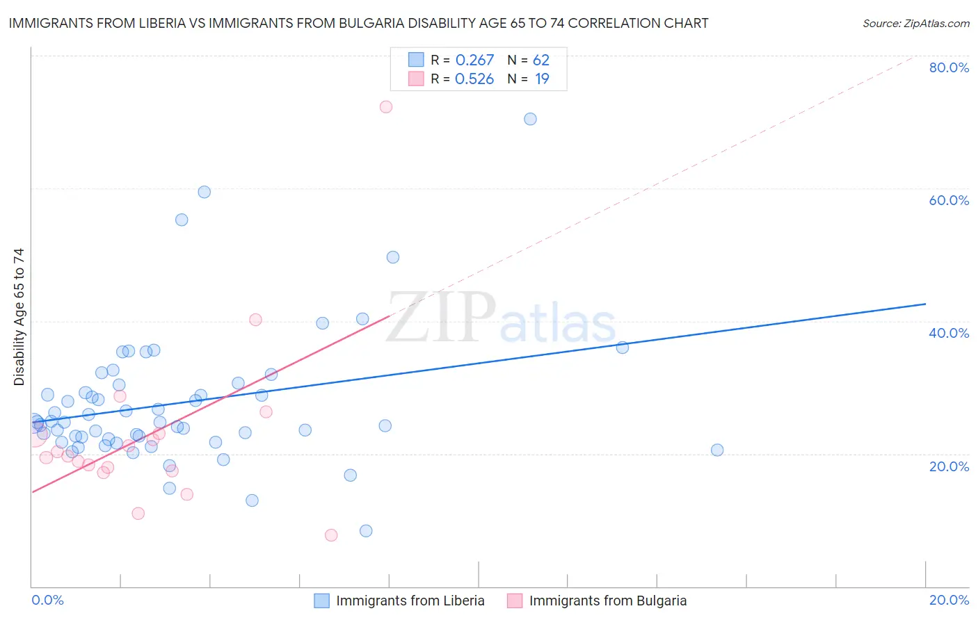 Immigrants from Liberia vs Immigrants from Bulgaria Disability Age 65 to 74