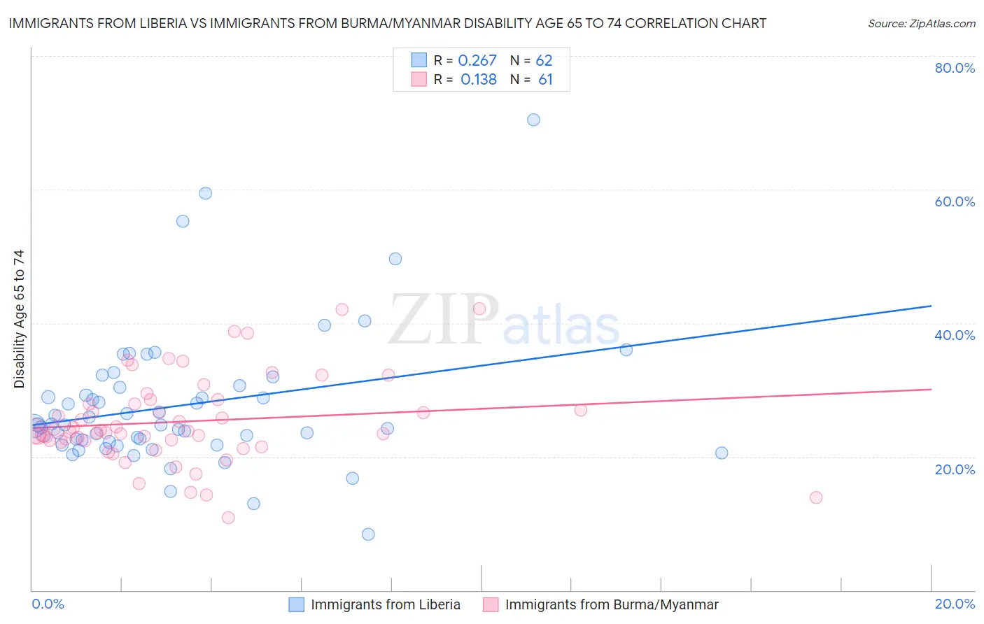 Immigrants from Liberia vs Immigrants from Burma/Myanmar Disability Age 65 to 74