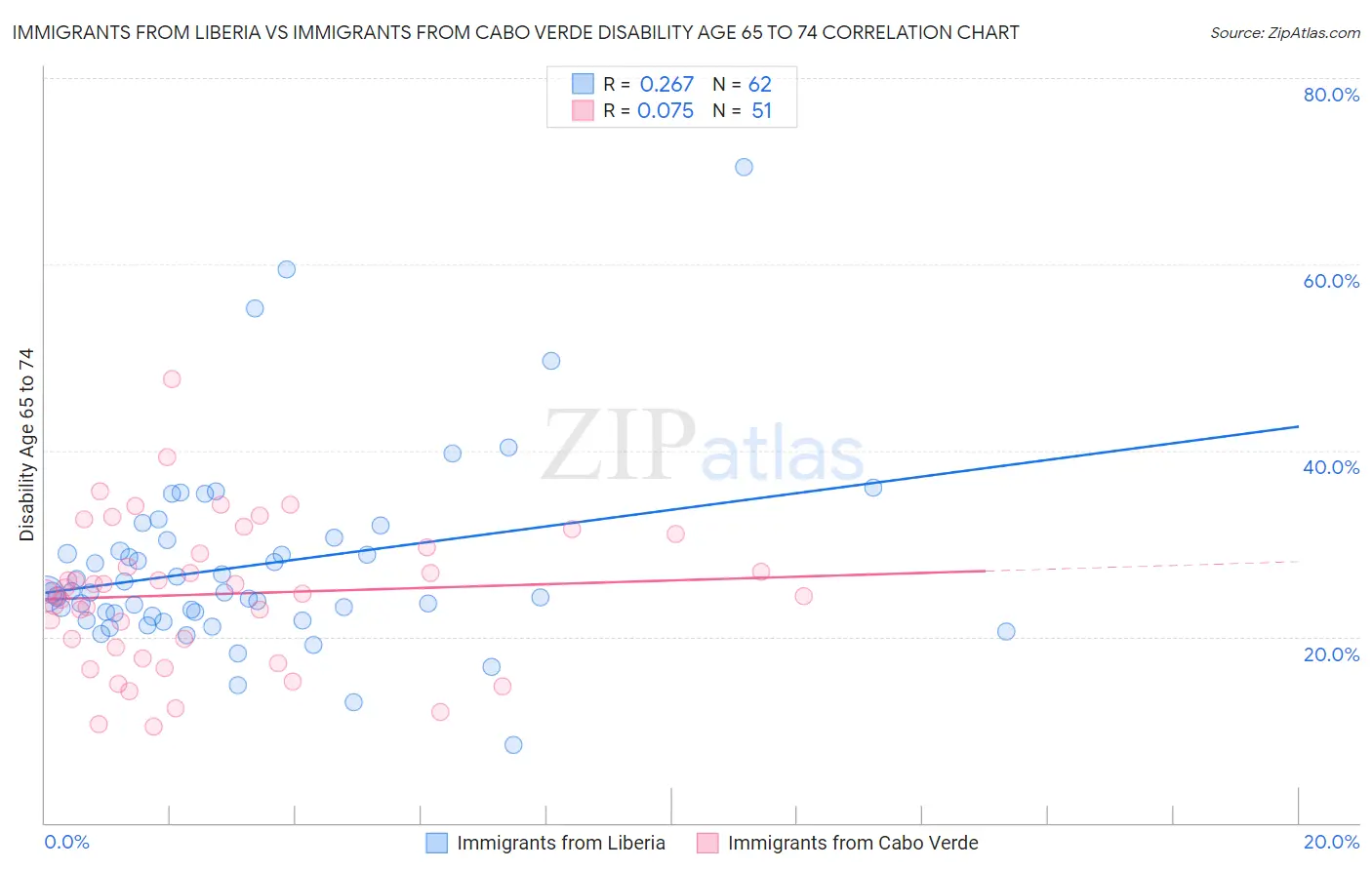 Immigrants from Liberia vs Immigrants from Cabo Verde Disability Age 65 to 74