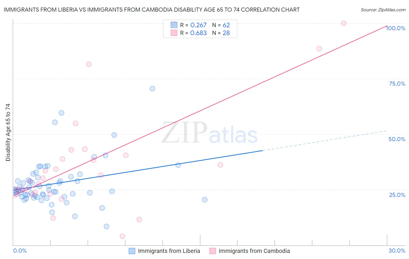 Immigrants from Liberia vs Immigrants from Cambodia Disability Age 65 to 74