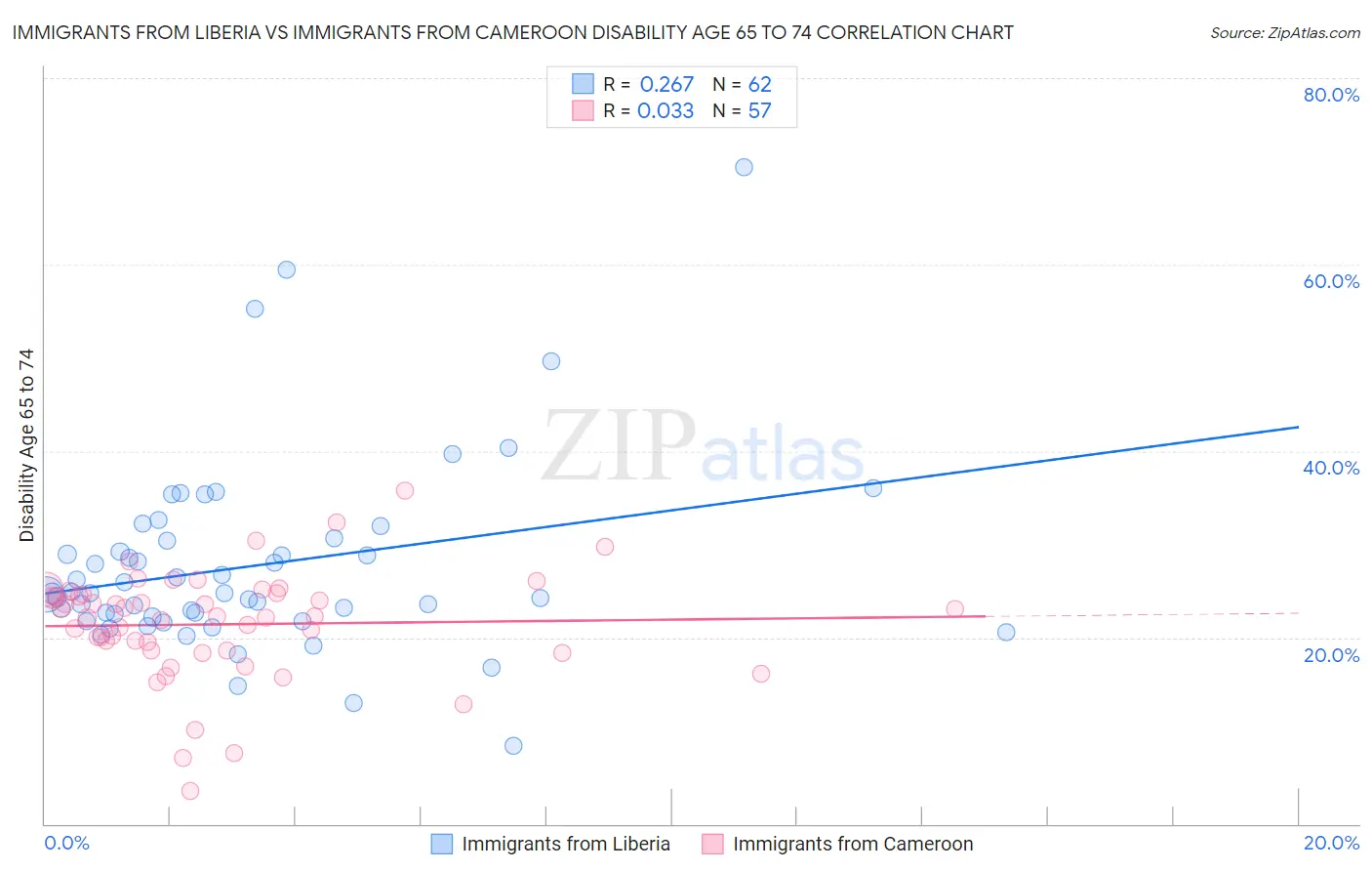 Immigrants from Liberia vs Immigrants from Cameroon Disability Age 65 to 74