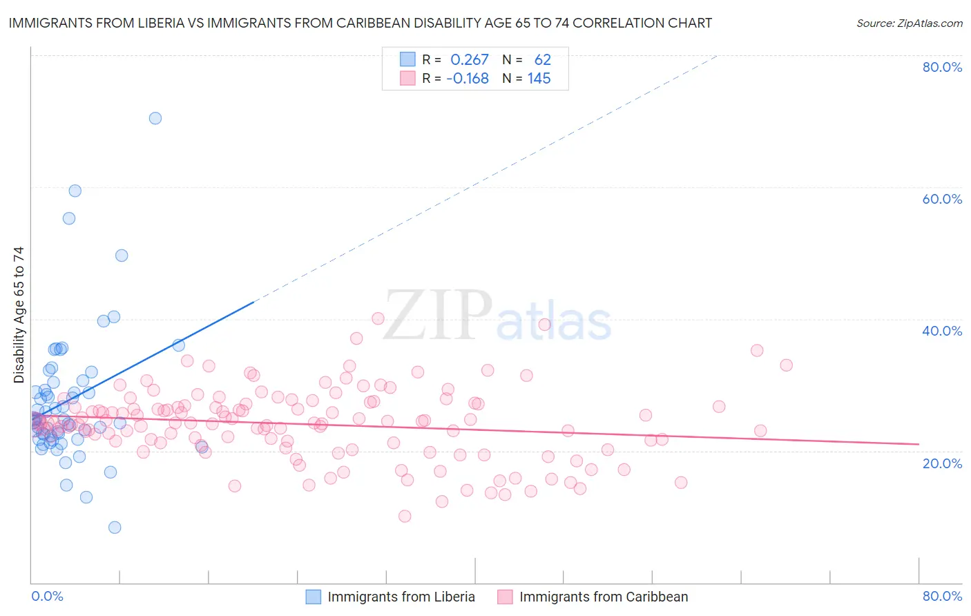 Immigrants from Liberia vs Immigrants from Caribbean Disability Age 65 to 74