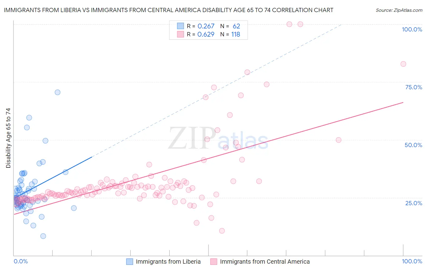 Immigrants from Liberia vs Immigrants from Central America Disability Age 65 to 74