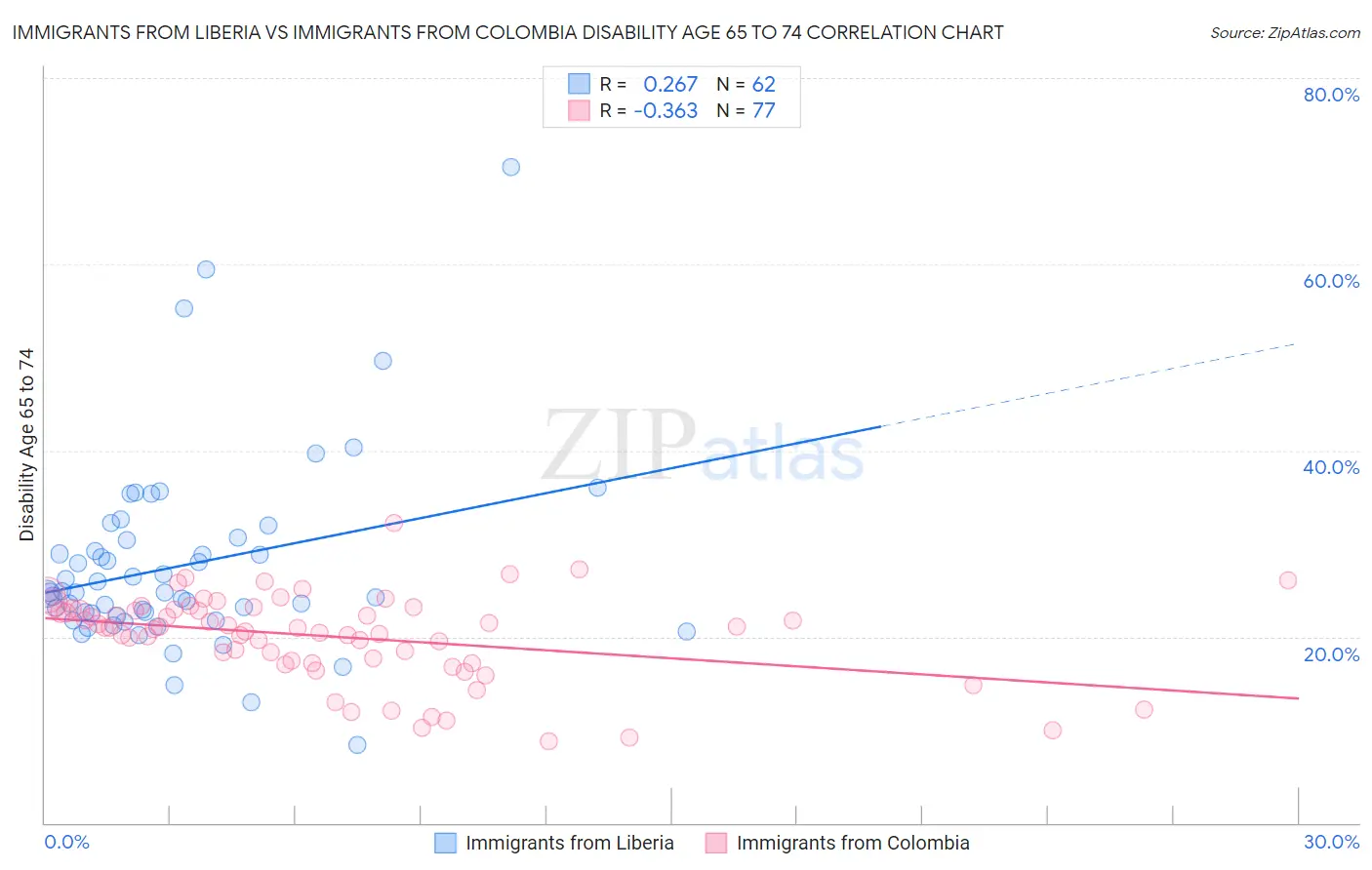 Immigrants from Liberia vs Immigrants from Colombia Disability Age 65 to 74