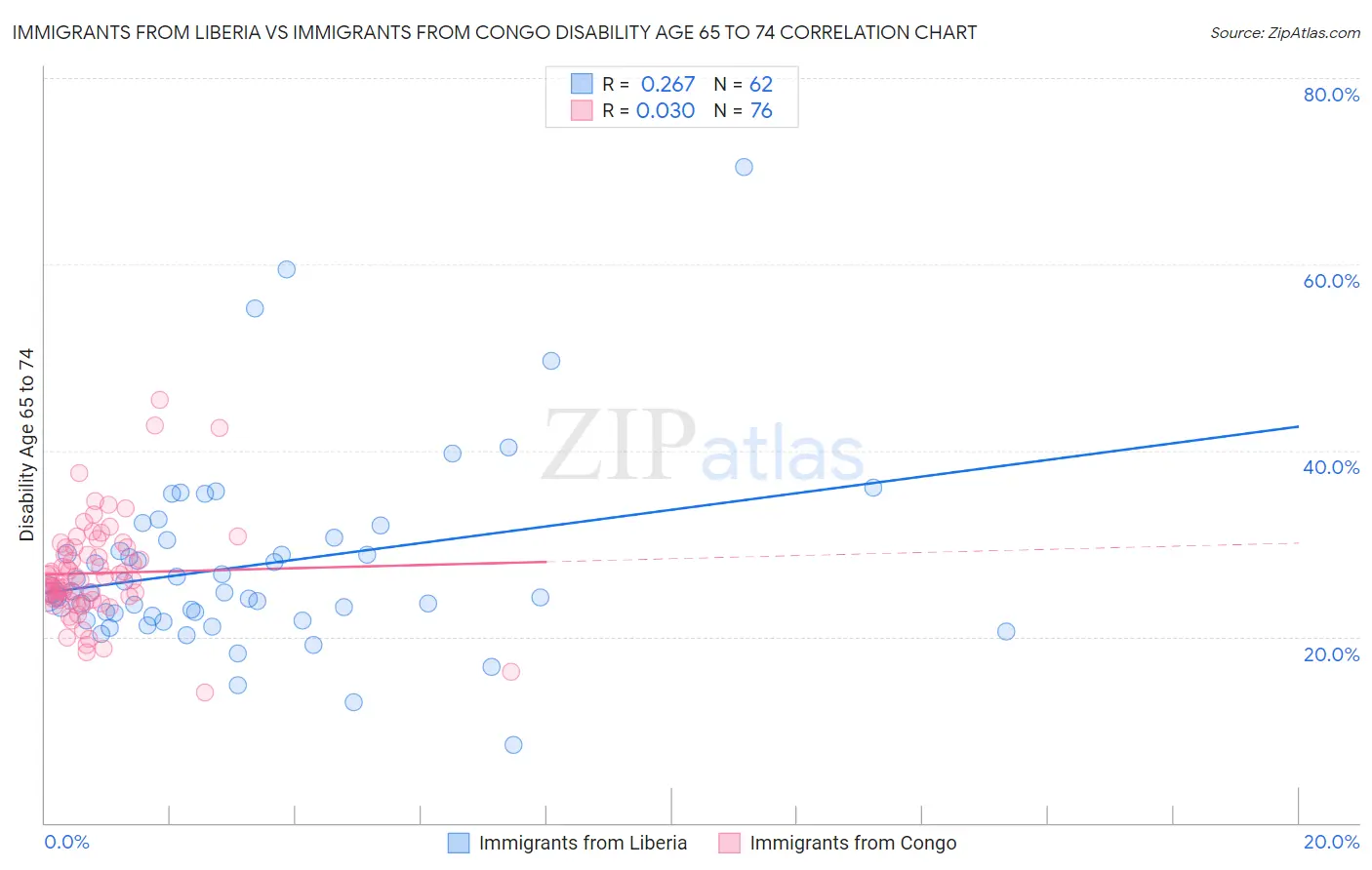 Immigrants from Liberia vs Immigrants from Congo Disability Age 65 to 74