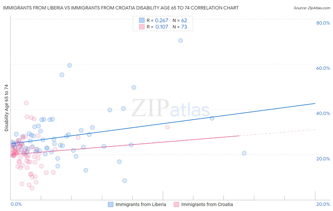 Immigrants from Liberia vs Immigrants from Croatia Disability Age 65 to 74