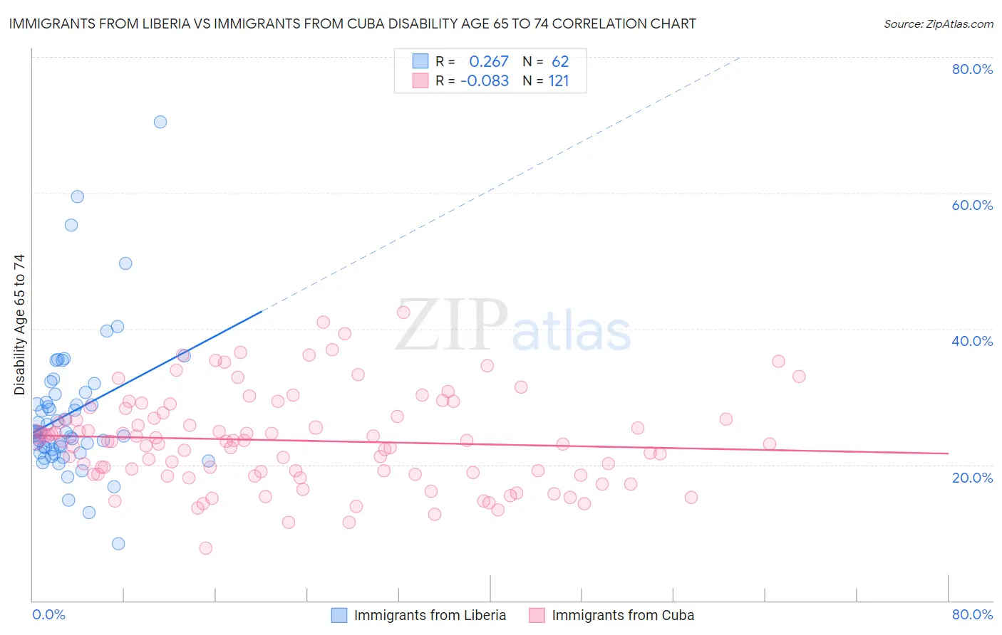 Immigrants from Liberia vs Immigrants from Cuba Disability Age 65 to 74