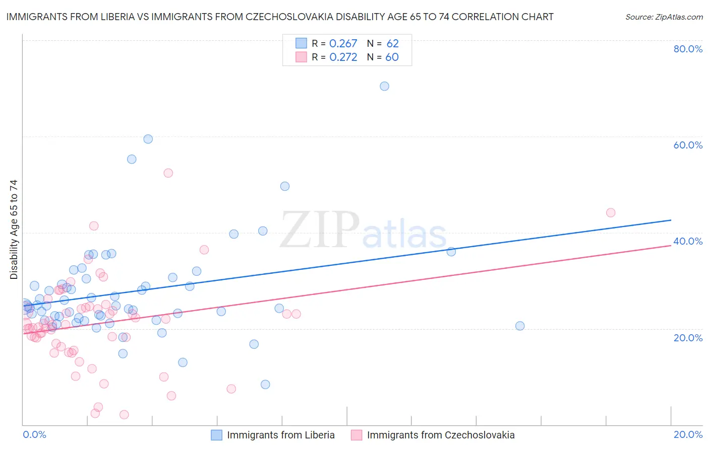Immigrants from Liberia vs Immigrants from Czechoslovakia Disability Age 65 to 74
