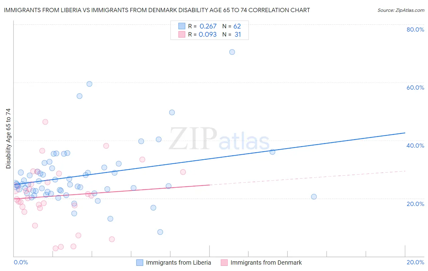 Immigrants from Liberia vs Immigrants from Denmark Disability Age 65 to 74