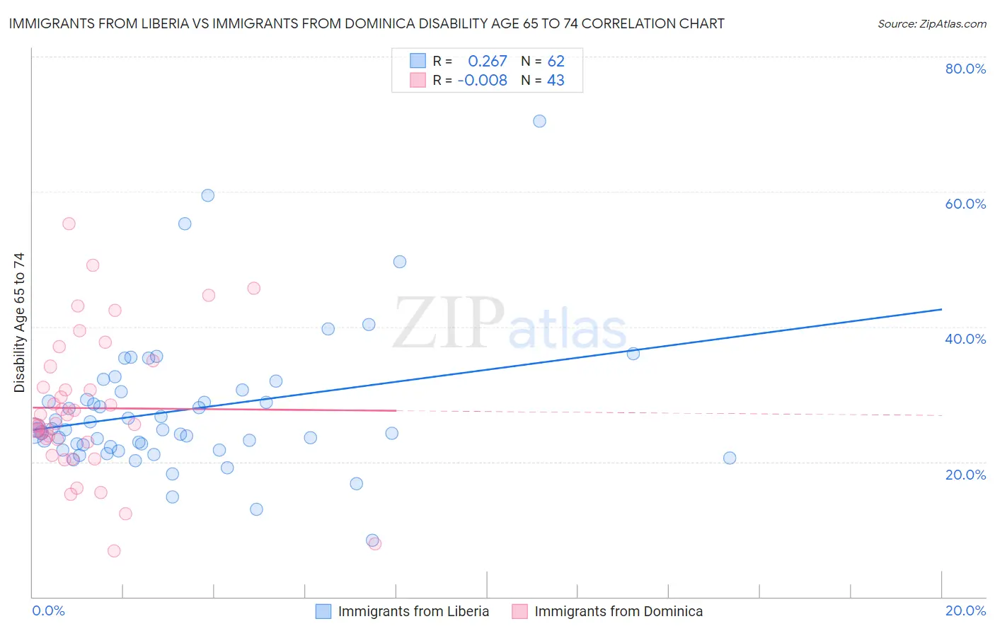 Immigrants from Liberia vs Immigrants from Dominica Disability Age 65 to 74