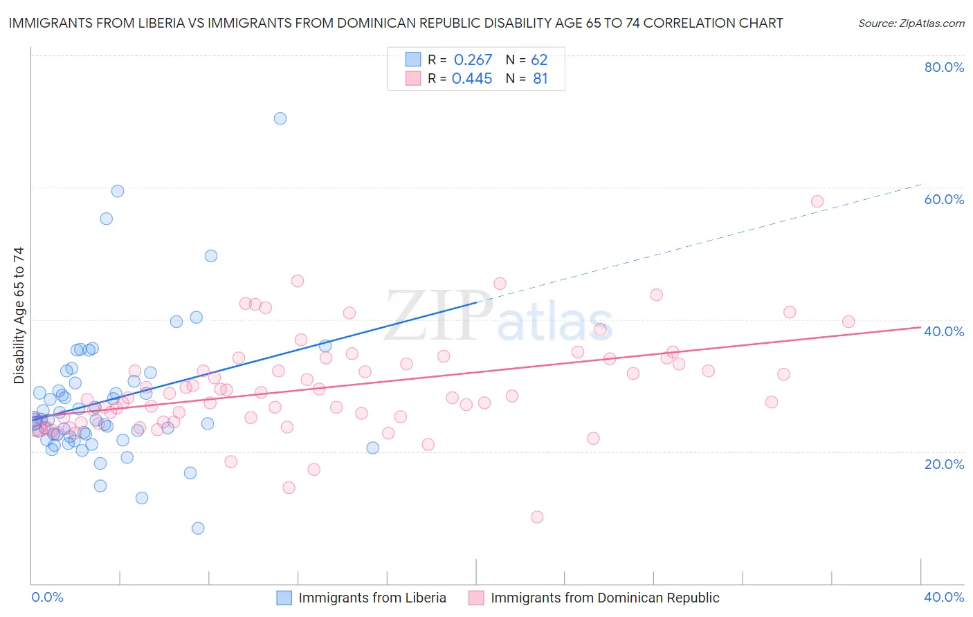 Immigrants from Liberia vs Immigrants from Dominican Republic Disability Age 65 to 74