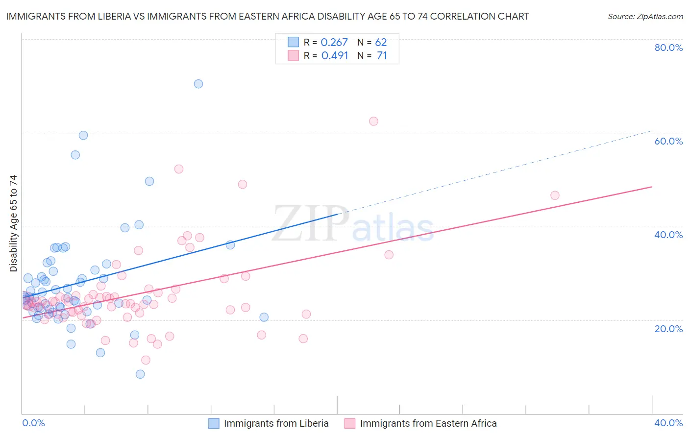 Immigrants from Liberia vs Immigrants from Eastern Africa Disability Age 65 to 74