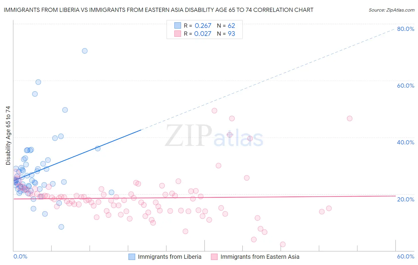 Immigrants from Liberia vs Immigrants from Eastern Asia Disability Age 65 to 74