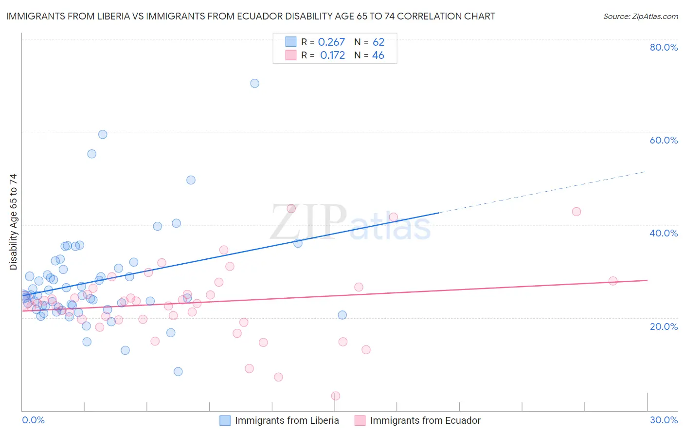 Immigrants from Liberia vs Immigrants from Ecuador Disability Age 65 to 74