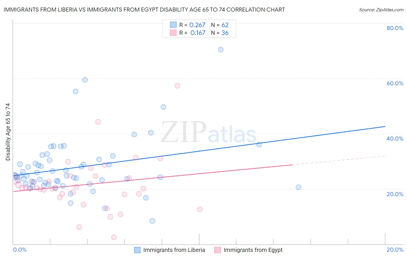 Immigrants from Liberia vs Immigrants from Egypt Disability Age 65 to 74