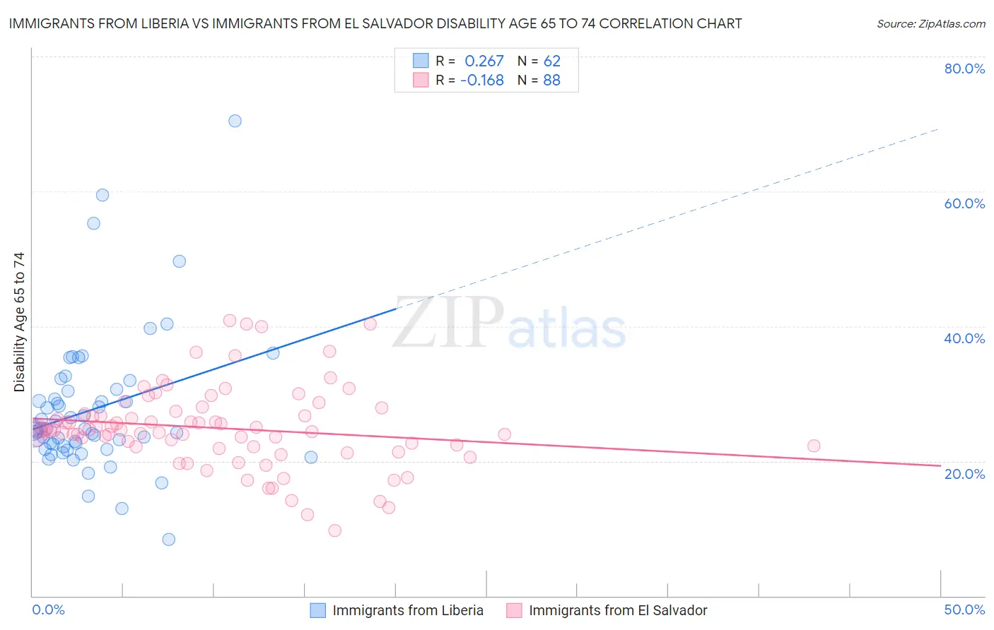 Immigrants from Liberia vs Immigrants from El Salvador Disability Age 65 to 74