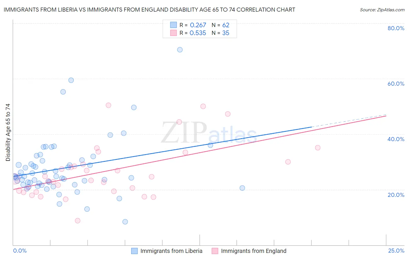 Immigrants from Liberia vs Immigrants from England Disability Age 65 to 74