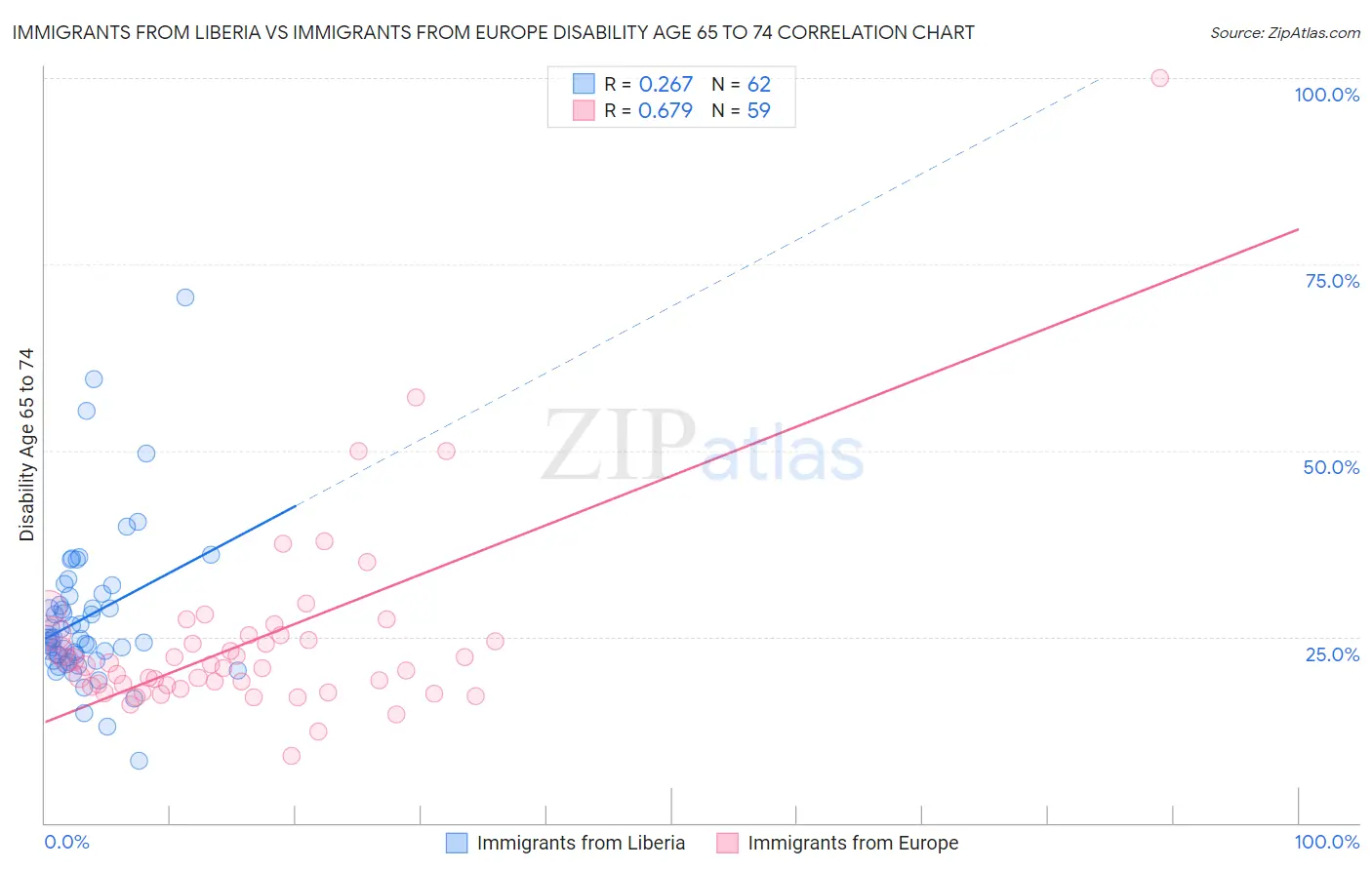 Immigrants from Liberia vs Immigrants from Europe Disability Age 65 to 74