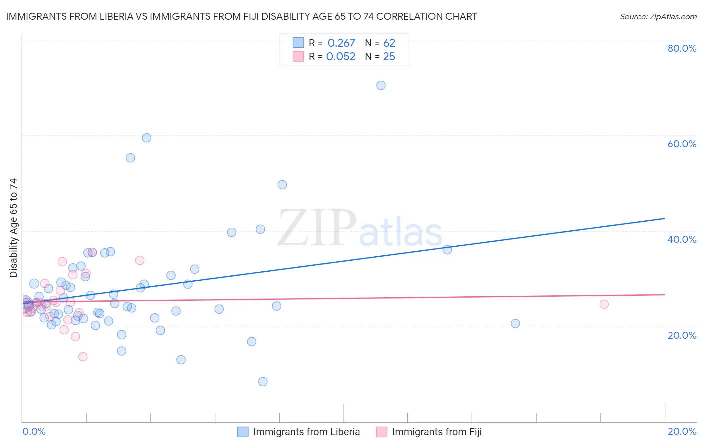 Immigrants from Liberia vs Immigrants from Fiji Disability Age 65 to 74