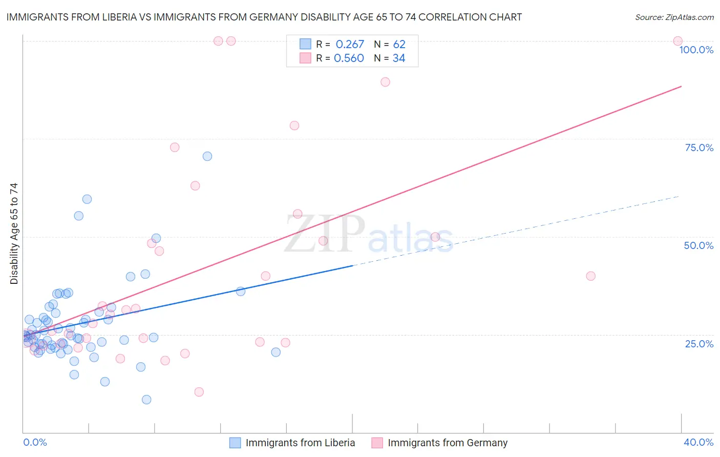 Immigrants from Liberia vs Immigrants from Germany Disability Age 65 to 74
