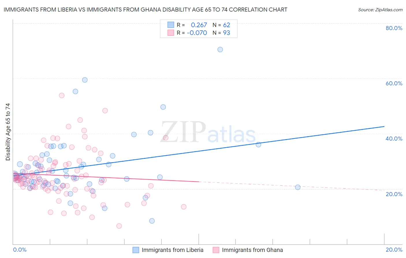 Immigrants from Liberia vs Immigrants from Ghana Disability Age 65 to 74