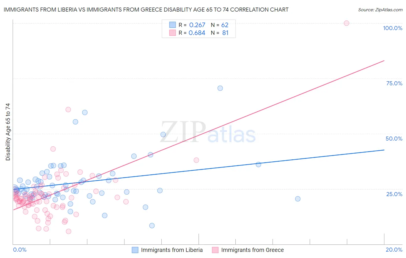 Immigrants from Liberia vs Immigrants from Greece Disability Age 65 to 74