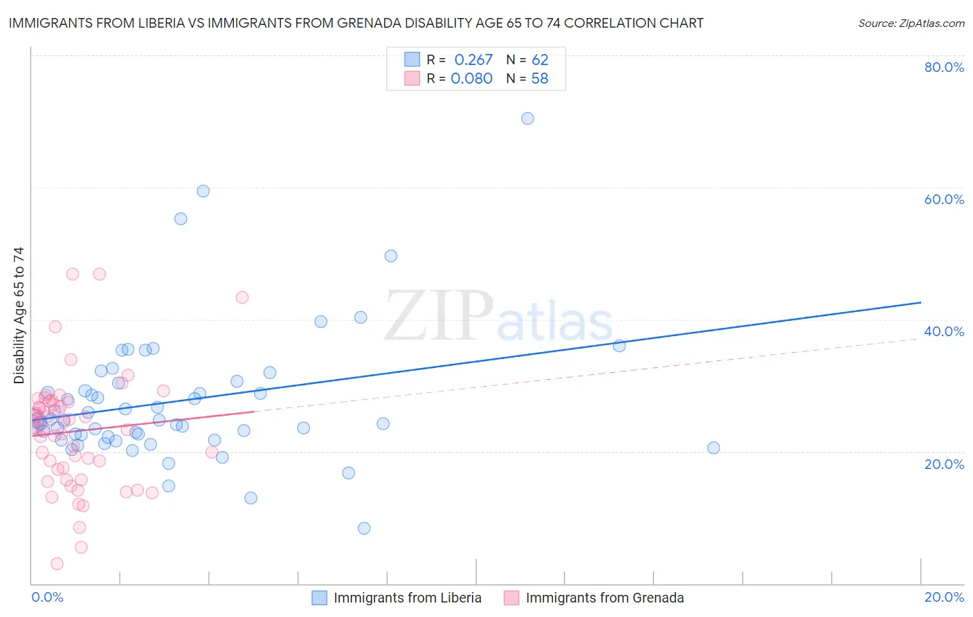 Immigrants from Liberia vs Immigrants from Grenada Disability Age 65 to 74