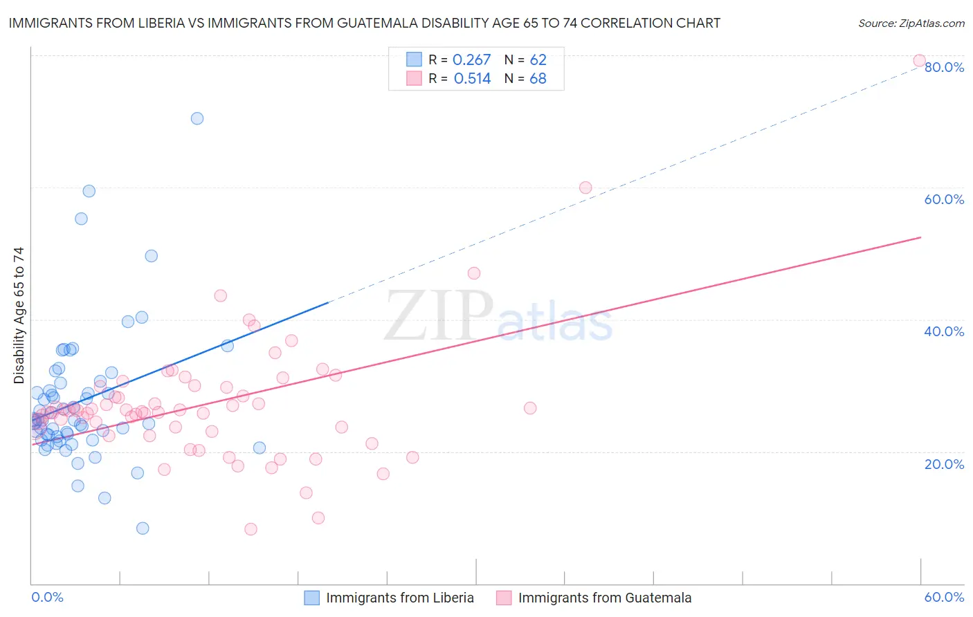 Immigrants from Liberia vs Immigrants from Guatemala Disability Age 65 to 74