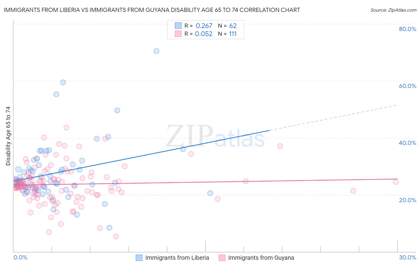Immigrants from Liberia vs Immigrants from Guyana Disability Age 65 to 74