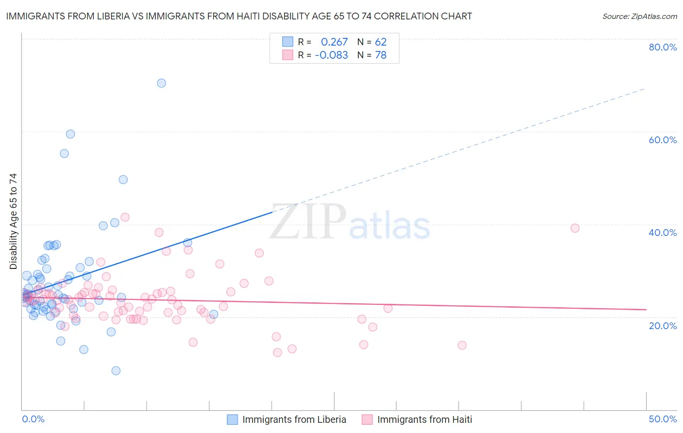 Immigrants from Liberia vs Immigrants from Haiti Disability Age 65 to 74