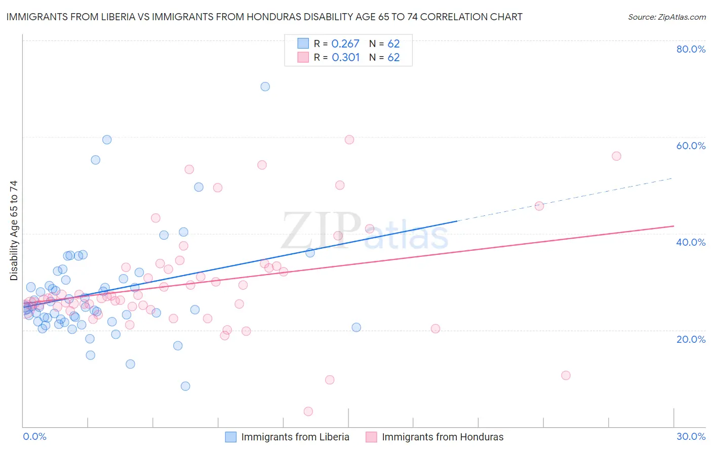 Immigrants from Liberia vs Immigrants from Honduras Disability Age 65 to 74