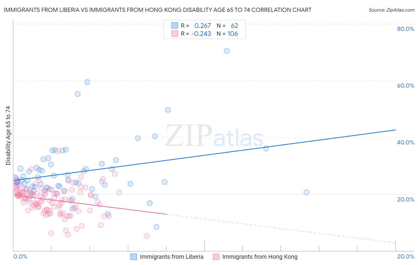 Immigrants from Liberia vs Immigrants from Hong Kong Disability Age 65 to 74