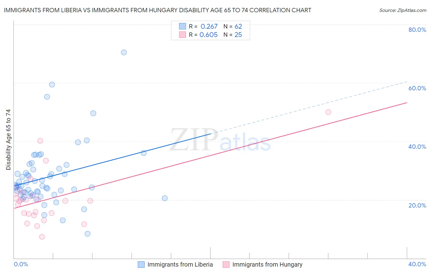 Immigrants from Liberia vs Immigrants from Hungary Disability Age 65 to 74