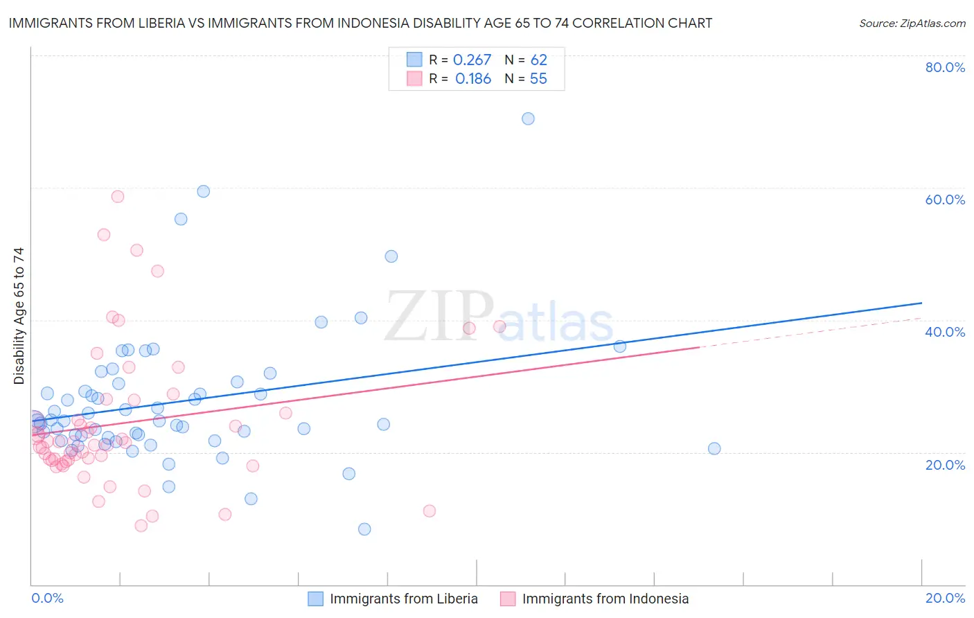Immigrants from Liberia vs Immigrants from Indonesia Disability Age 65 to 74