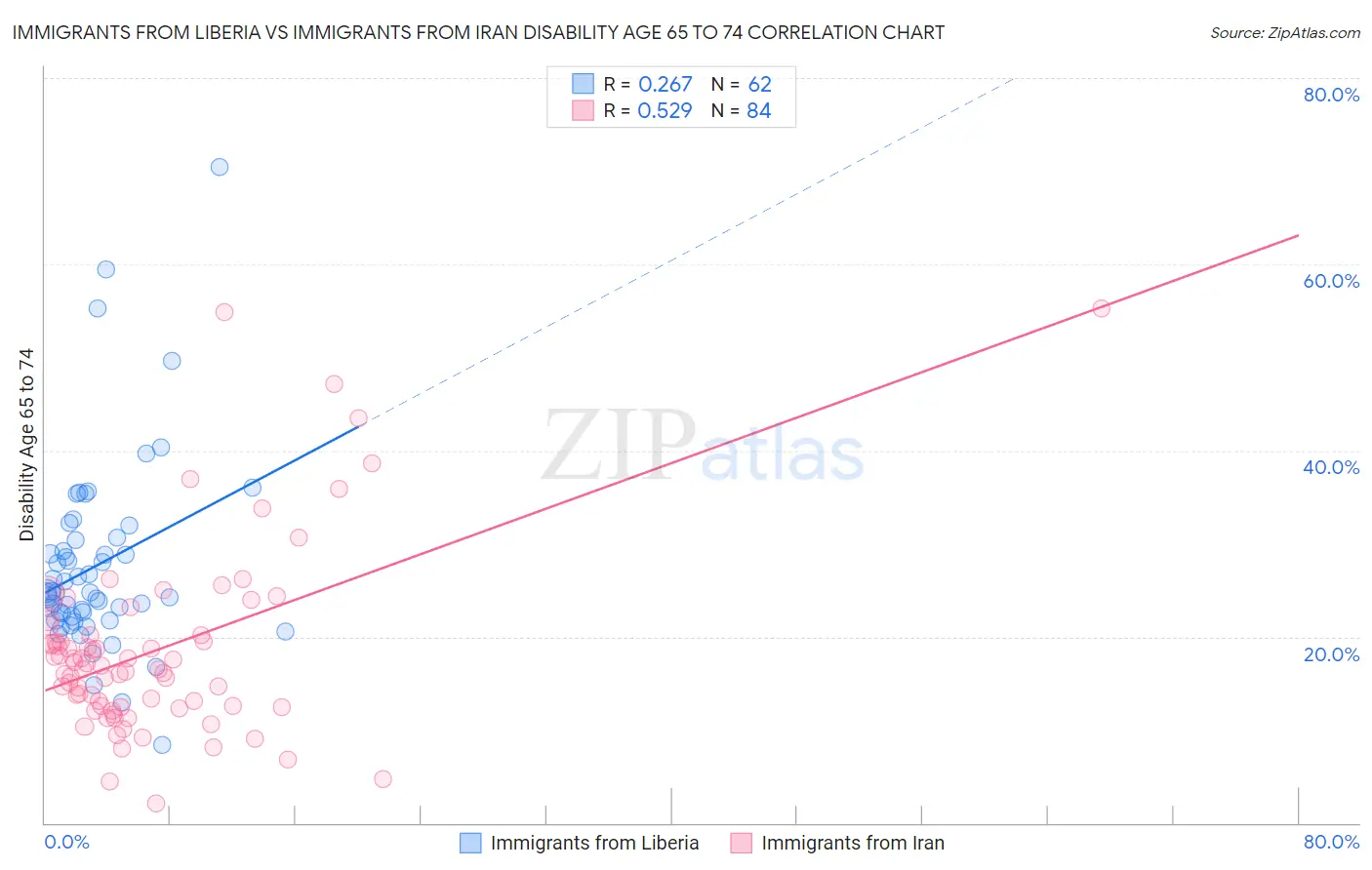 Immigrants from Liberia vs Immigrants from Iran Disability Age 65 to 74