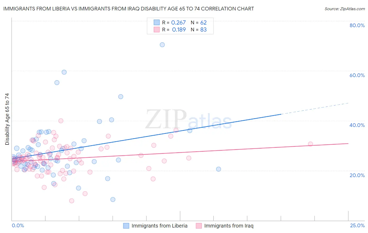 Immigrants from Liberia vs Immigrants from Iraq Disability Age 65 to 74