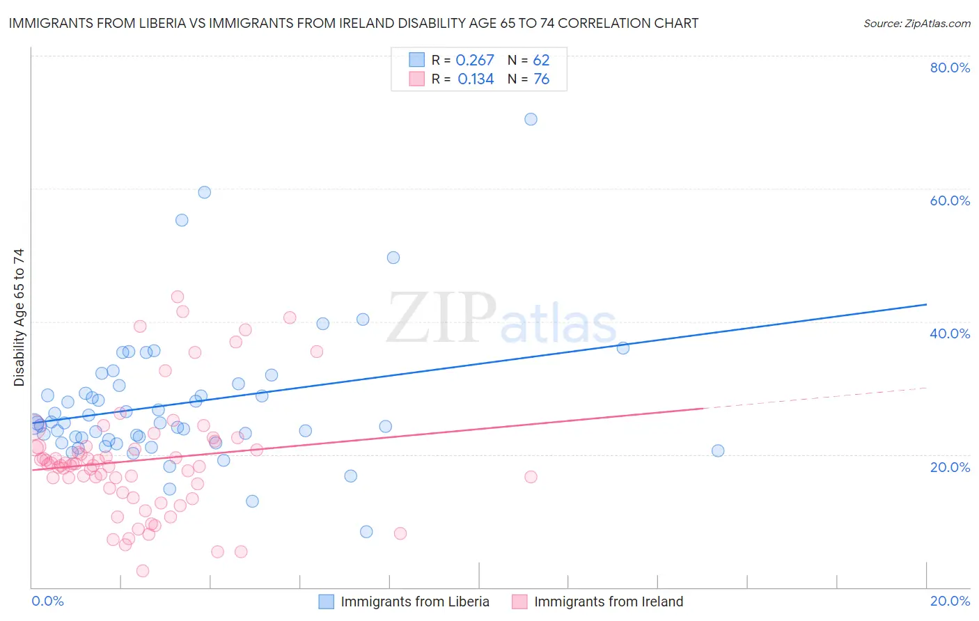 Immigrants from Liberia vs Immigrants from Ireland Disability Age 65 to 74