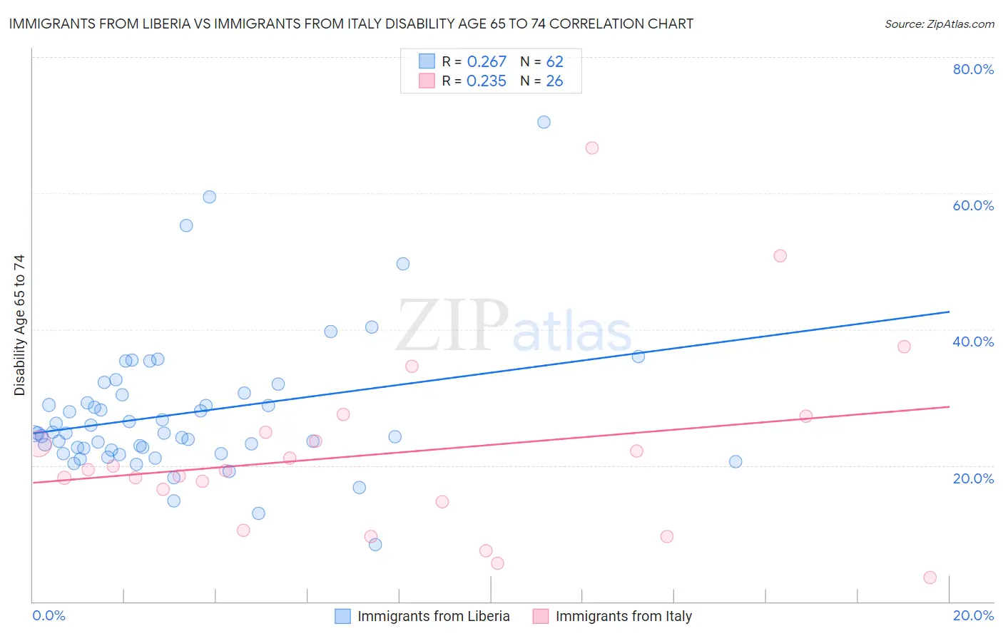 Immigrants from Liberia vs Immigrants from Italy Disability Age 65 to 74