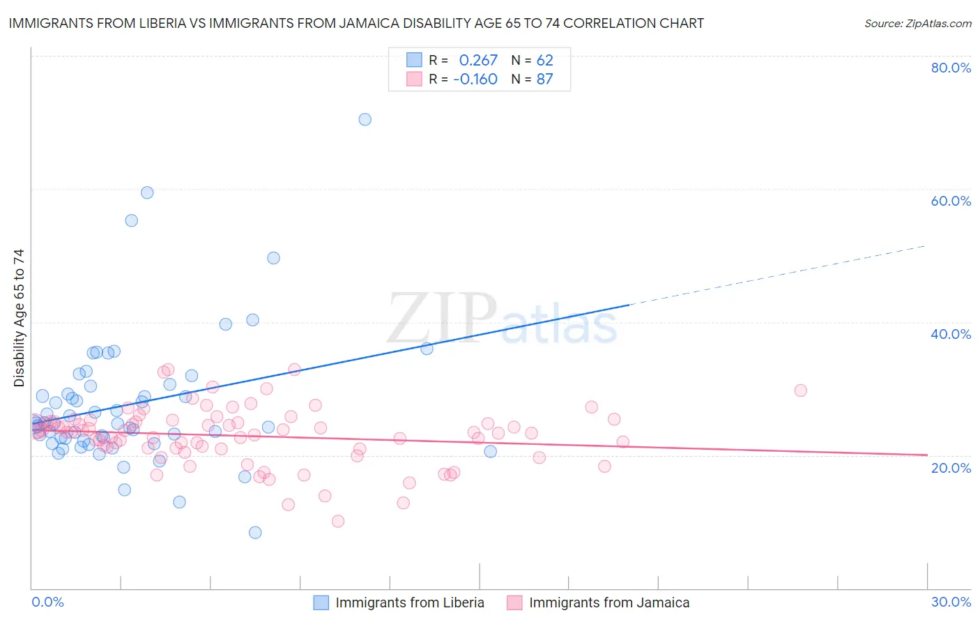 Immigrants from Liberia vs Immigrants from Jamaica Disability Age 65 to 74