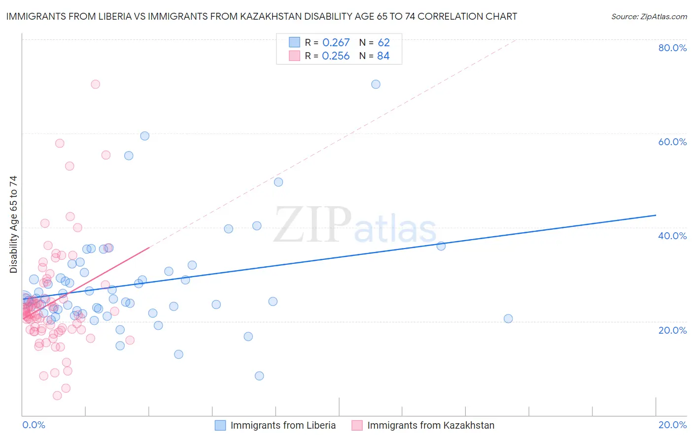 Immigrants from Liberia vs Immigrants from Kazakhstan Disability Age 65 to 74