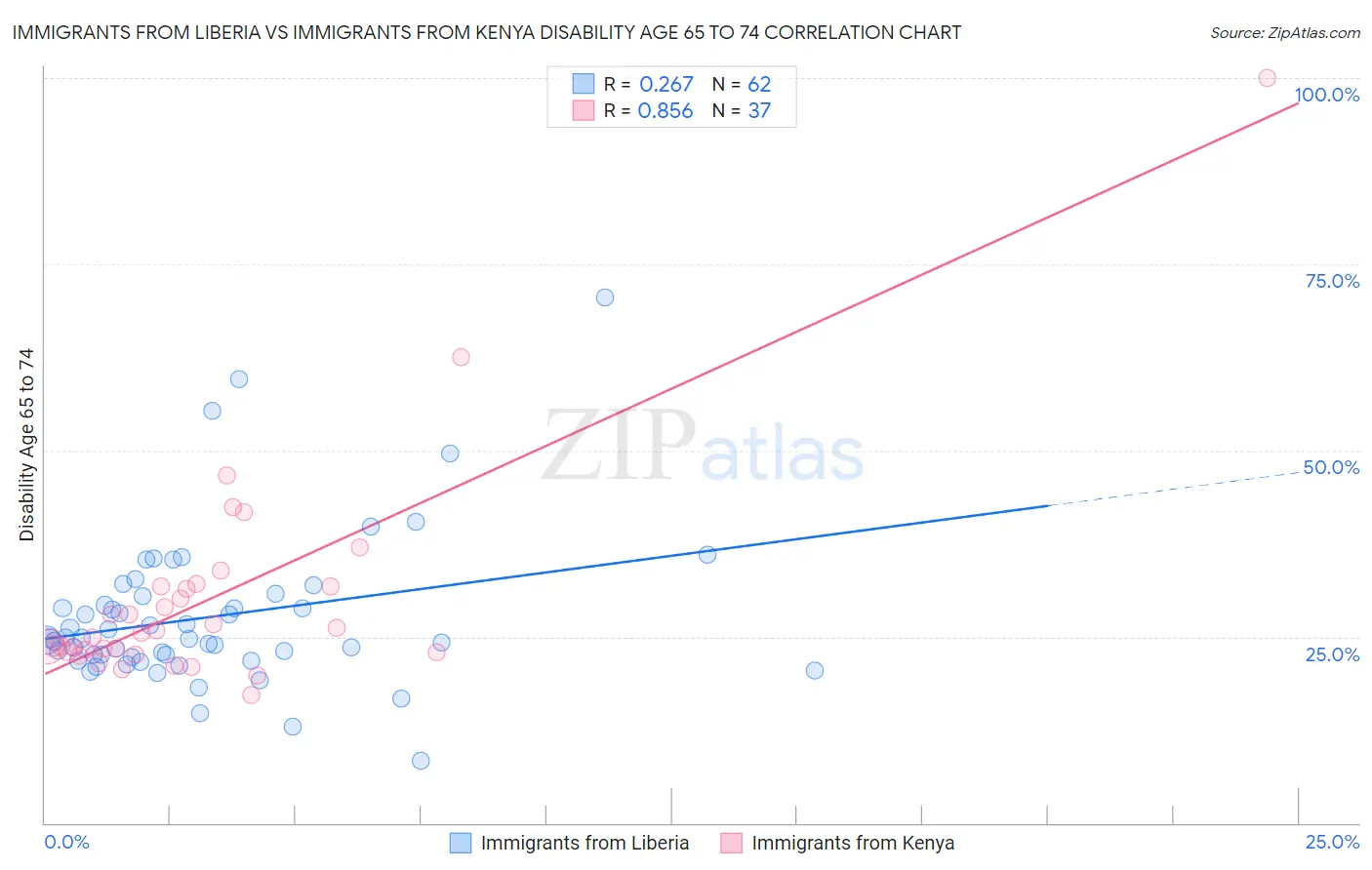 Immigrants from Liberia vs Immigrants from Kenya Disability Age 65 to 74
