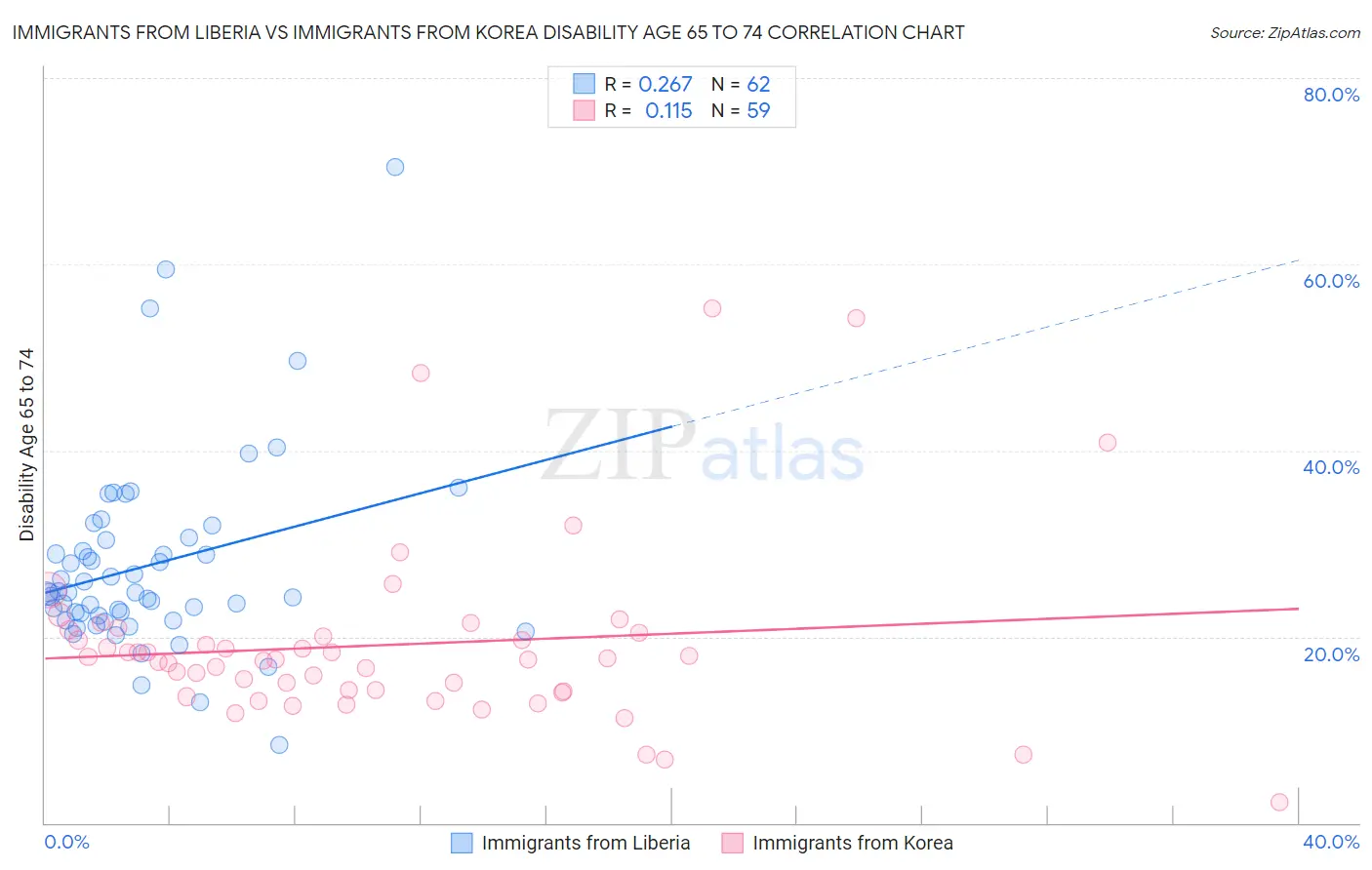 Immigrants from Liberia vs Immigrants from Korea Disability Age 65 to 74