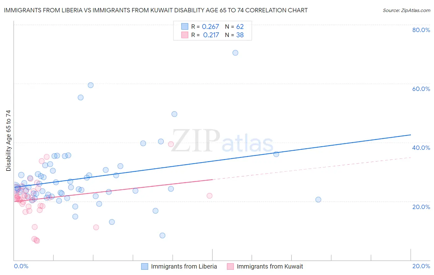 Immigrants from Liberia vs Immigrants from Kuwait Disability Age 65 to 74