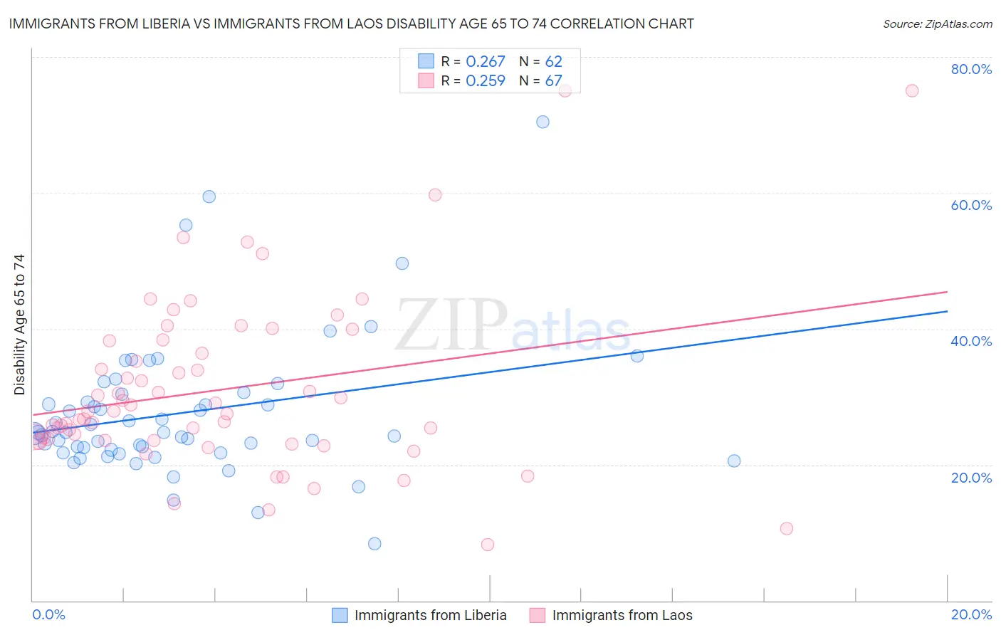 Immigrants from Liberia vs Immigrants from Laos Disability Age 65 to 74
