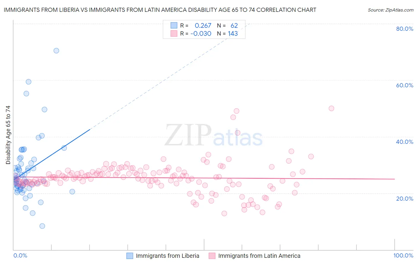 Immigrants from Liberia vs Immigrants from Latin America Disability Age 65 to 74
