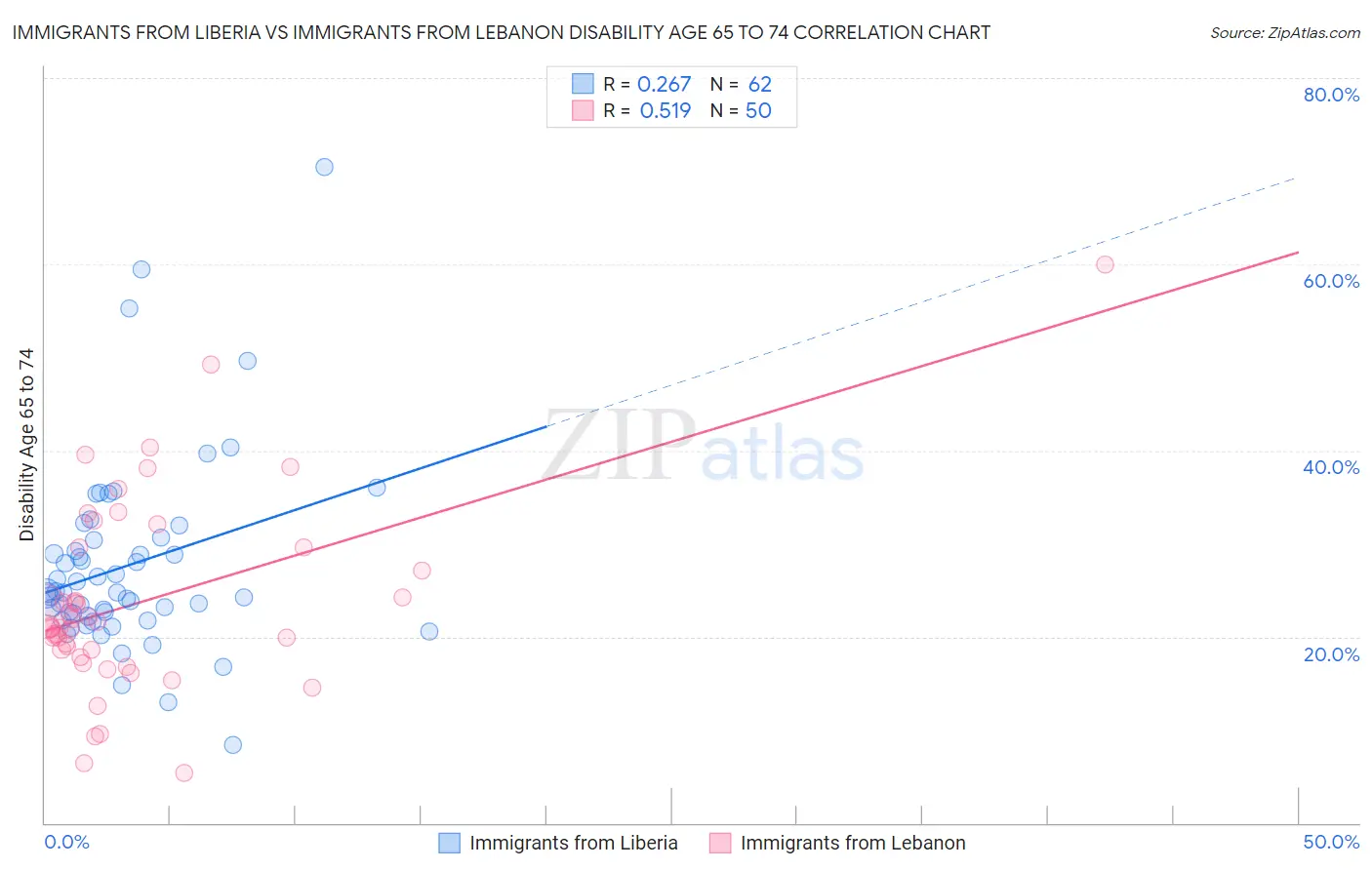 Immigrants from Liberia vs Immigrants from Lebanon Disability Age 65 to 74
