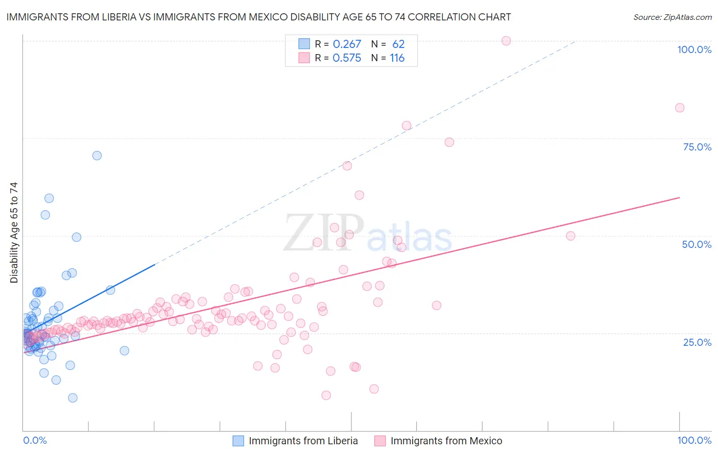 Immigrants from Liberia vs Immigrants from Mexico Disability Age 65 to 74