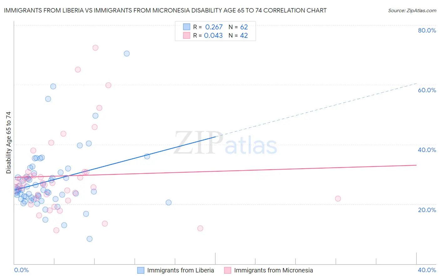 Immigrants from Liberia vs Immigrants from Micronesia Disability Age 65 to 74